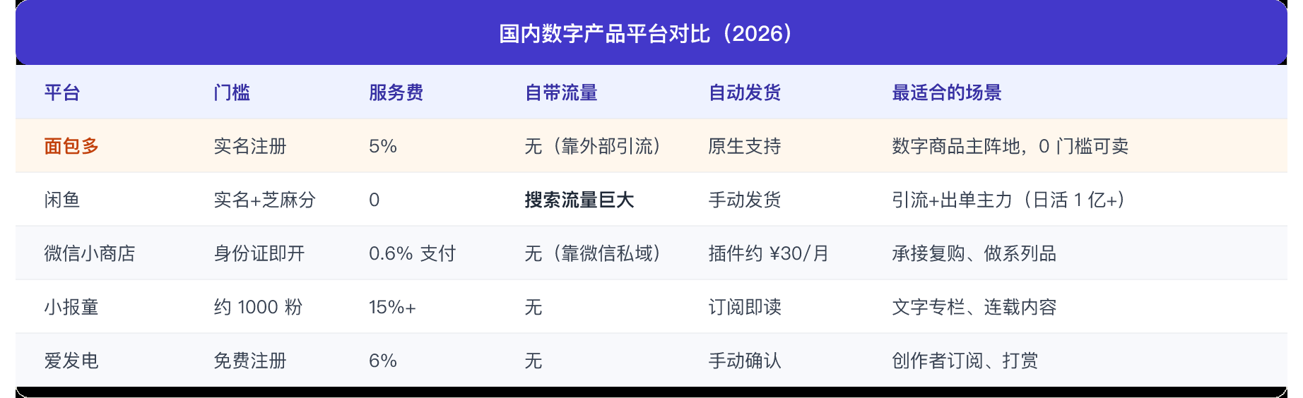表1