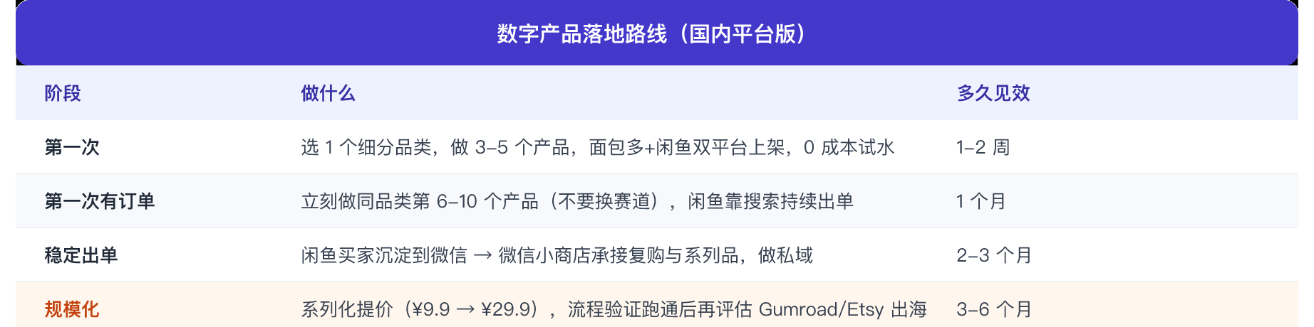 表3