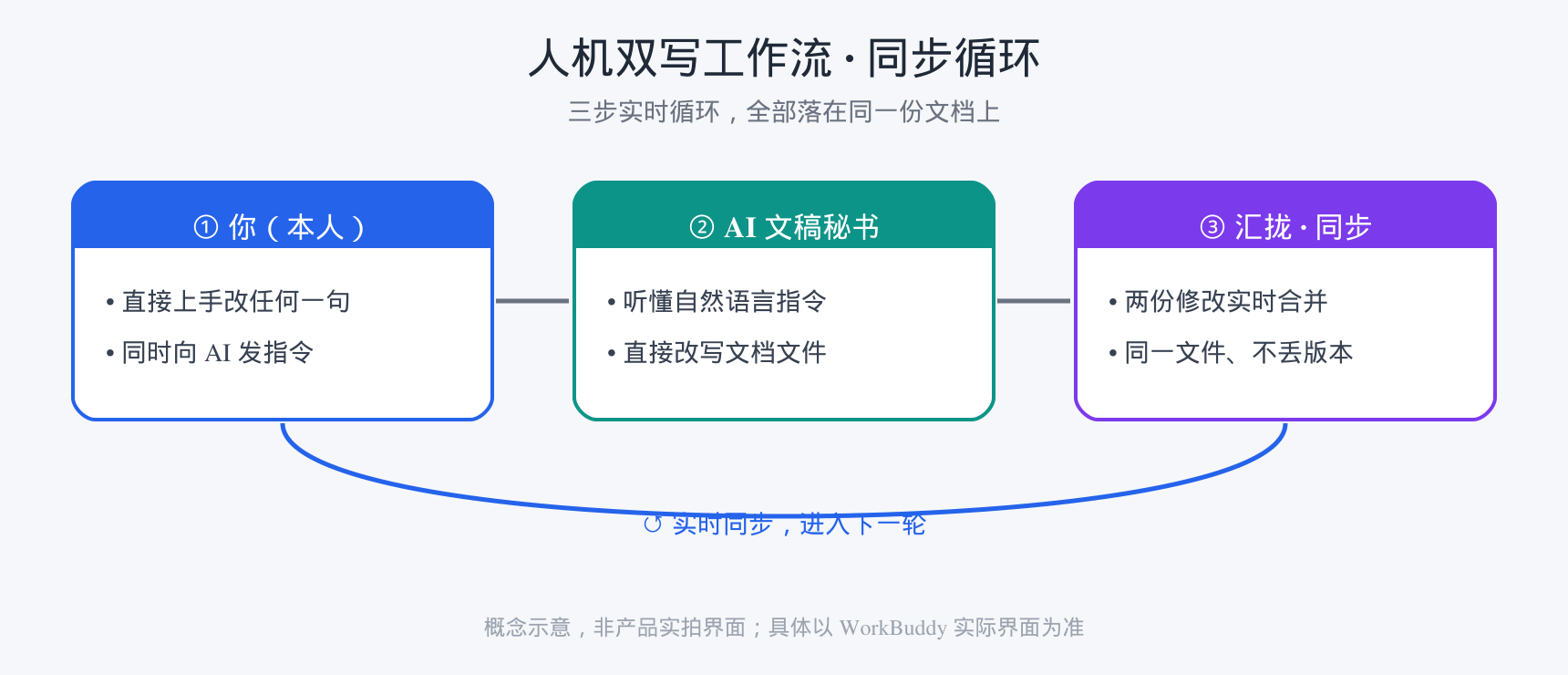 人机双写工作流循环.png