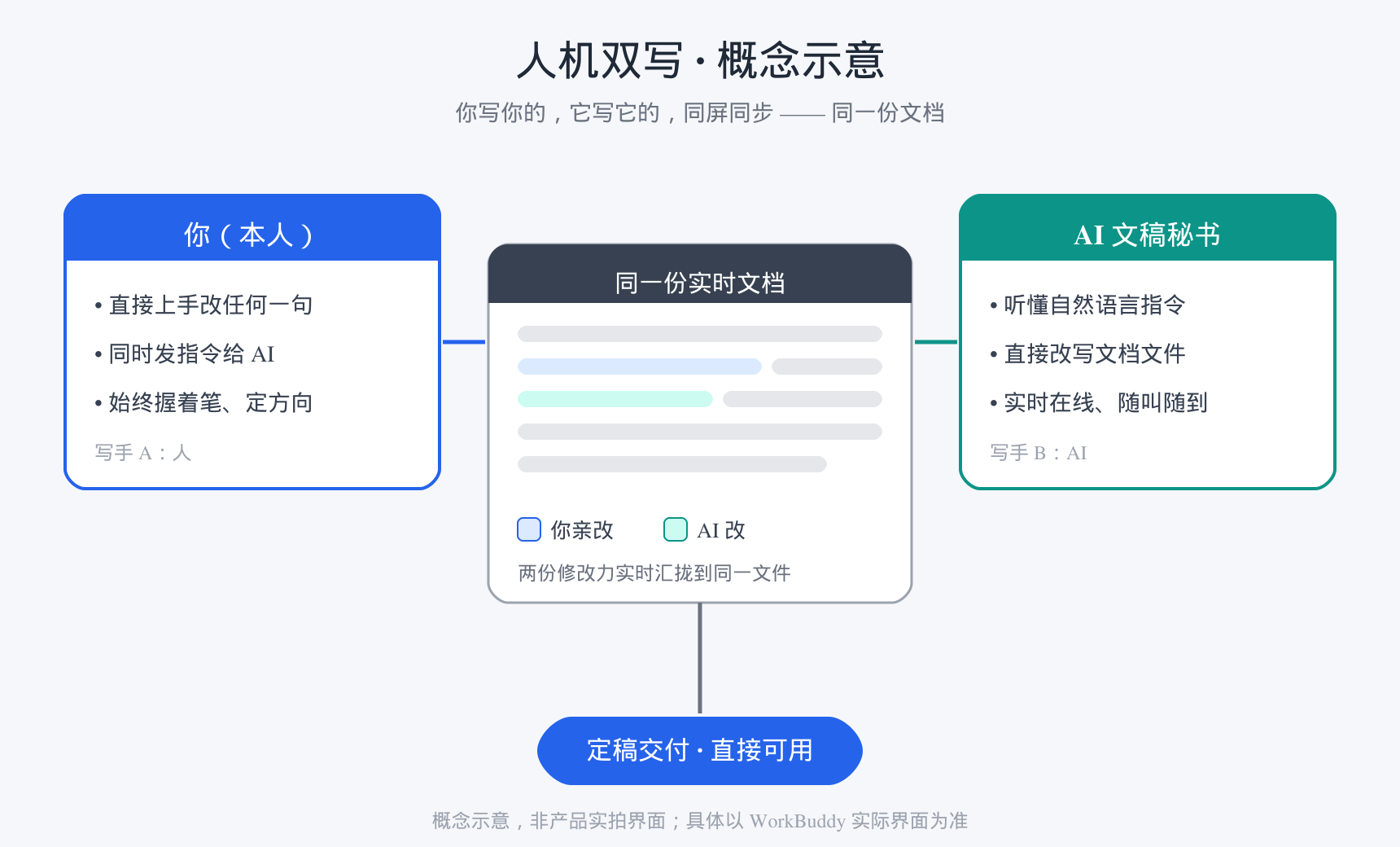 人机双写概念示意图.png