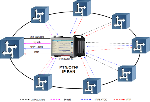     图 1 IP 承载网设备同步性能联调测试 