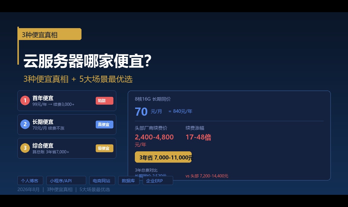 云服务器哪家便宜？我的踩坑3年经验：真正划算的从来不是低价