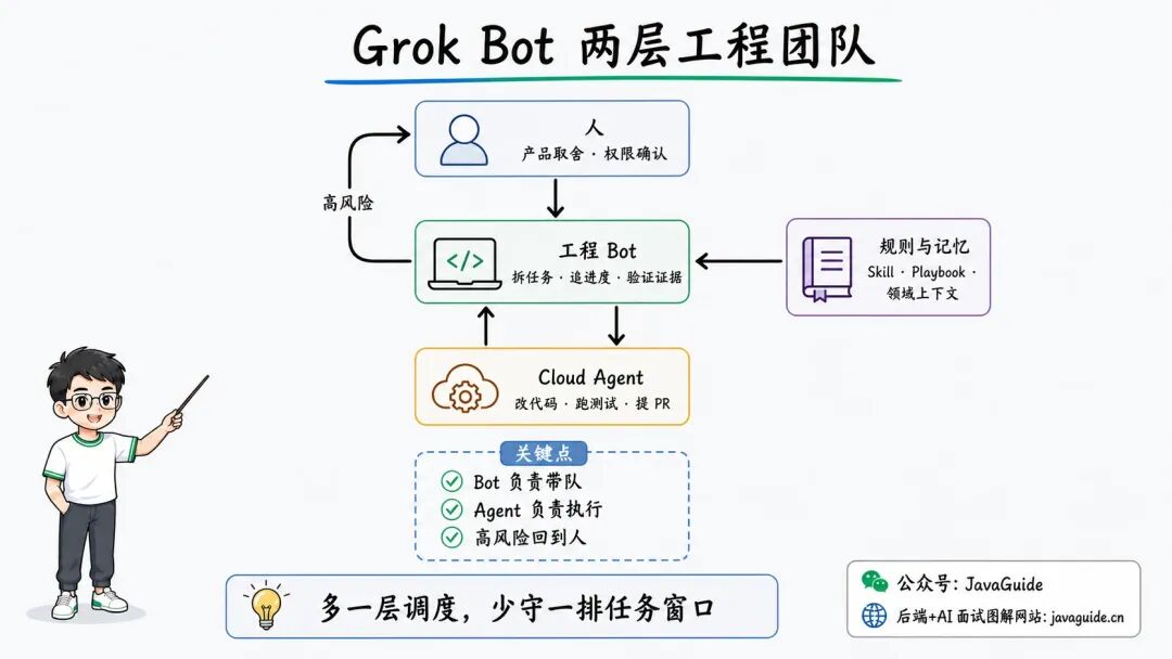 Grok Bot 两层工程团队：人负责关键判断，工程 Bot 负责带队，Cloud Agent 负责执行