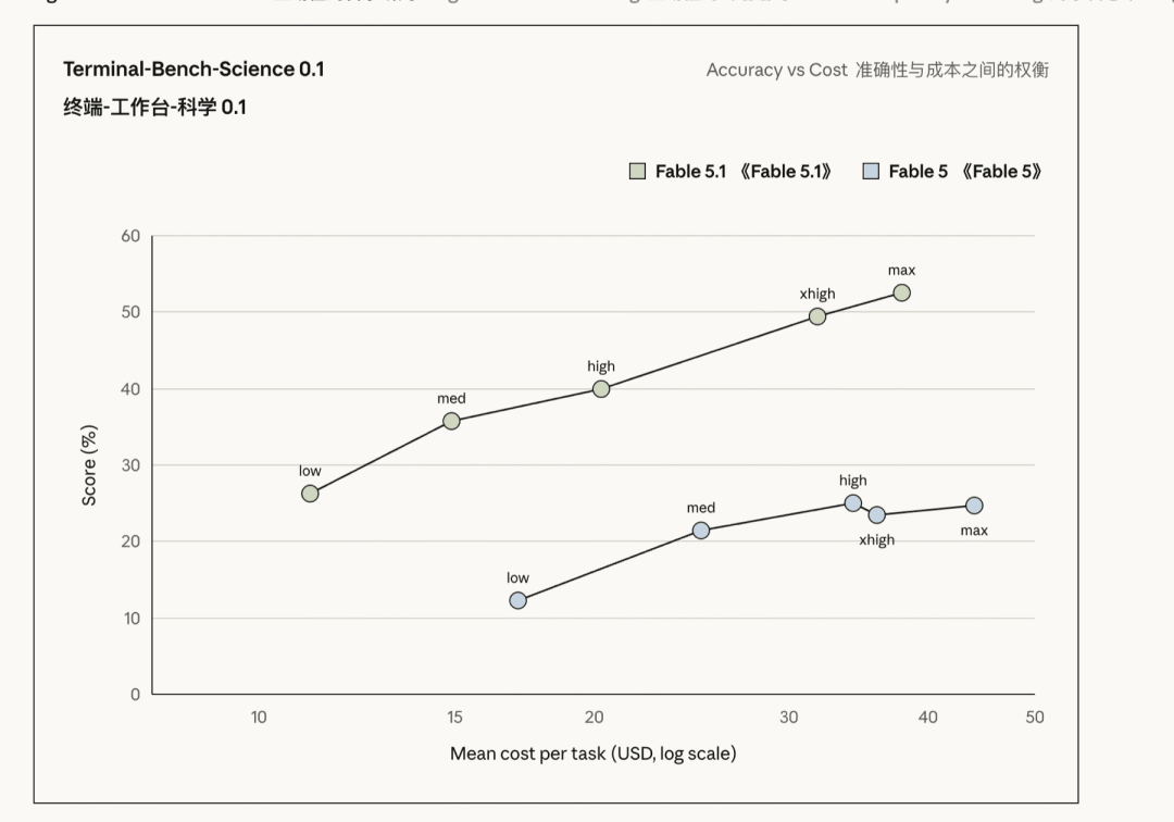 Claude Fable 5.1 与 Fable 5 在不同 effort 下的准确率和单任务成本