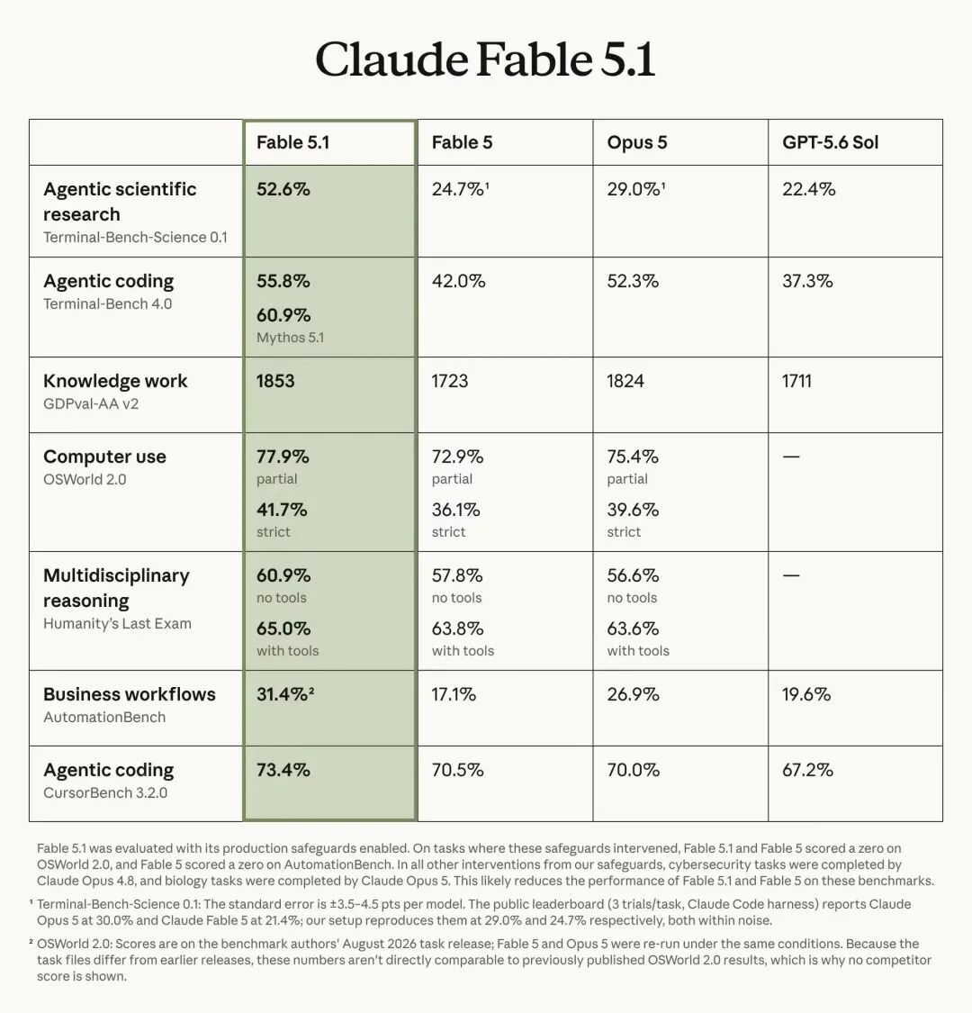 Claude Fable 5.1 官方 Benchmark：与 Fable 5、Opus 5 和 GPT-5.6 Sol 的成绩对比