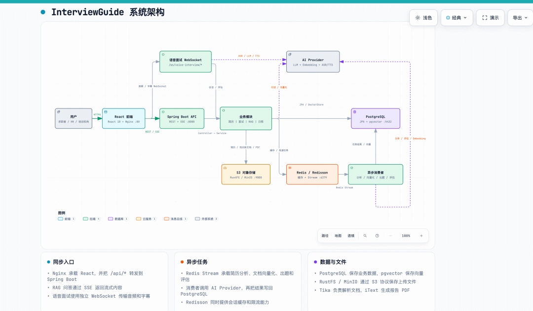 使用 Archify 生成的 InterviewGuide 系统架构图