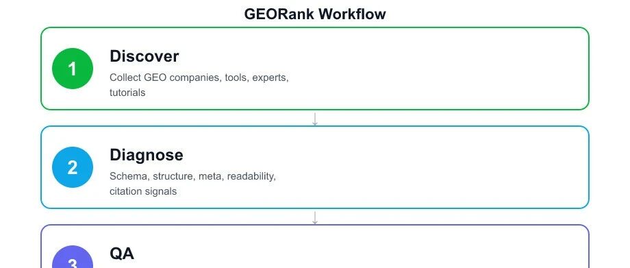 还在死磕 SEO? 这个开源 GEO 工作台, 让品牌被 ChatGPT/豆包"精准推荐", 相见恨晚!