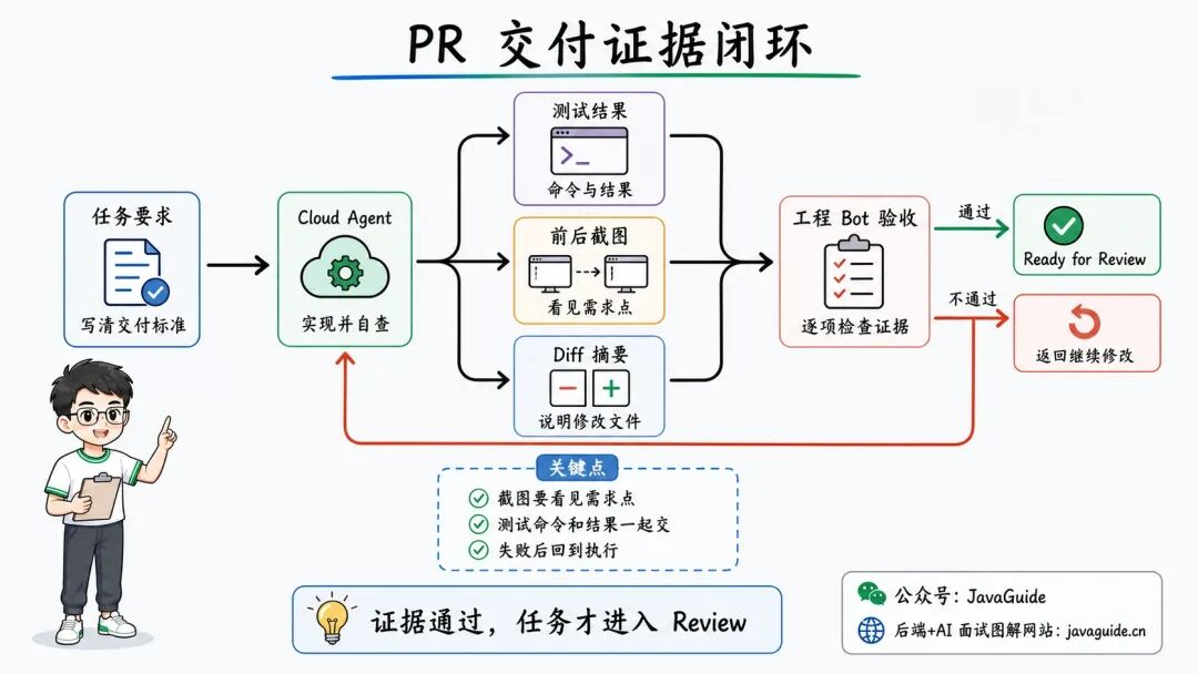 PR 交付证据闭环：测试、截图和 Diff 通过验收后，任务才进入 Review