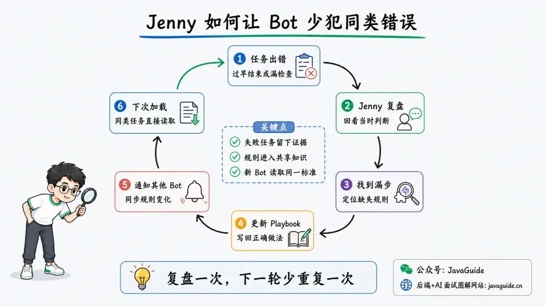 Jenny 复盘闭环：从任务出错到更新 Playbook，再由其他 Bot 加载新规则