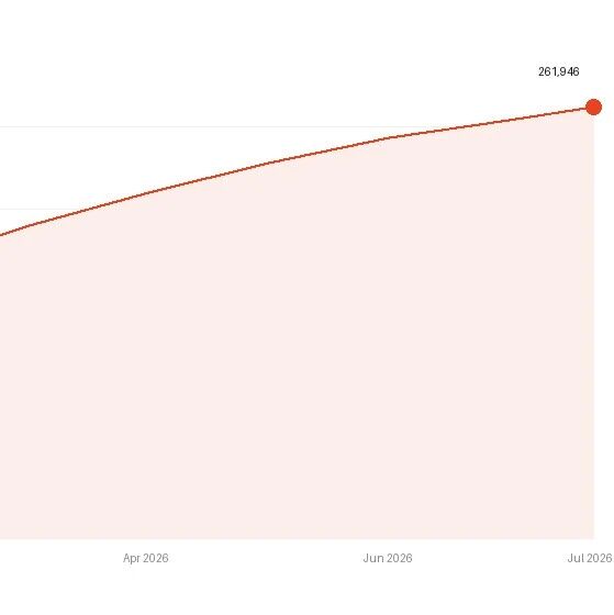 26万颗星，679次提交。这个框架逼着AI写代码更慢一些，拒绝AI垃圾
