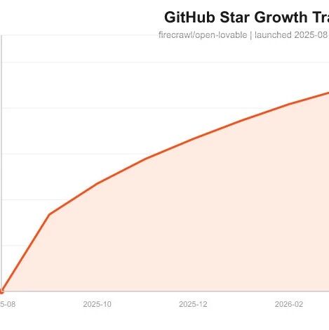 27,974star,又一个 AI 建站神器, 悄悄夯爆了