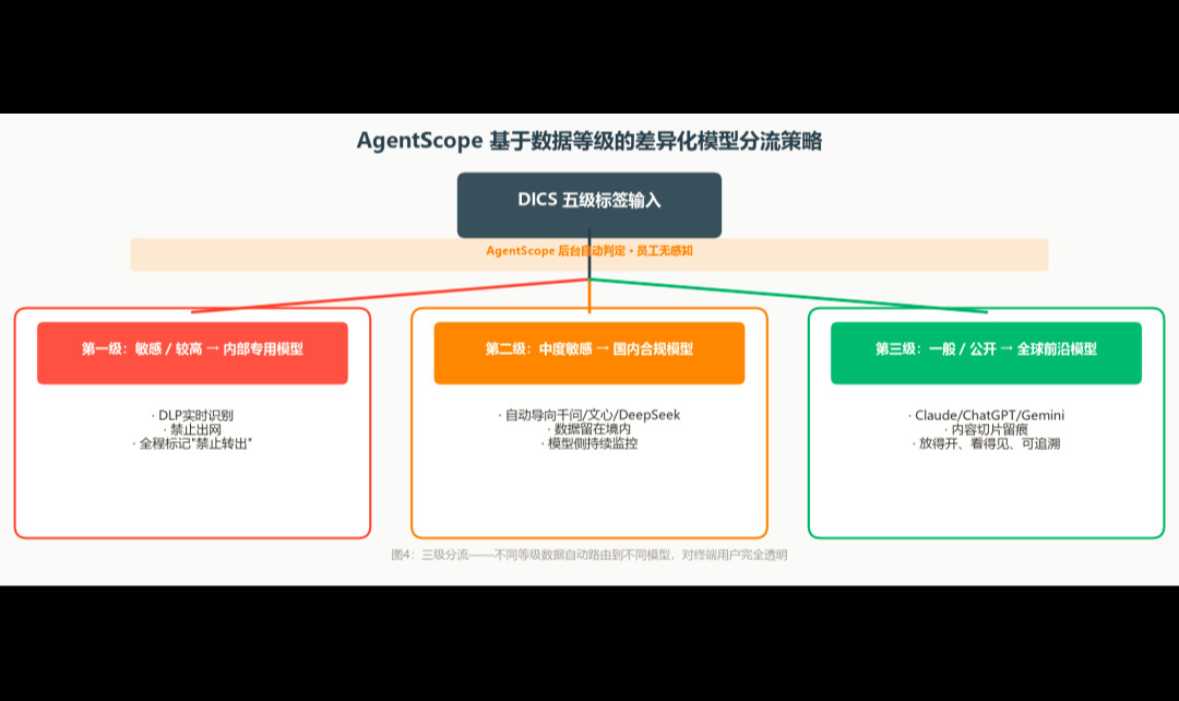 数据分级，AI分流&mdash;&mdash;DICS（智能分类分级系统）与AgentScope的差异化管控实践
