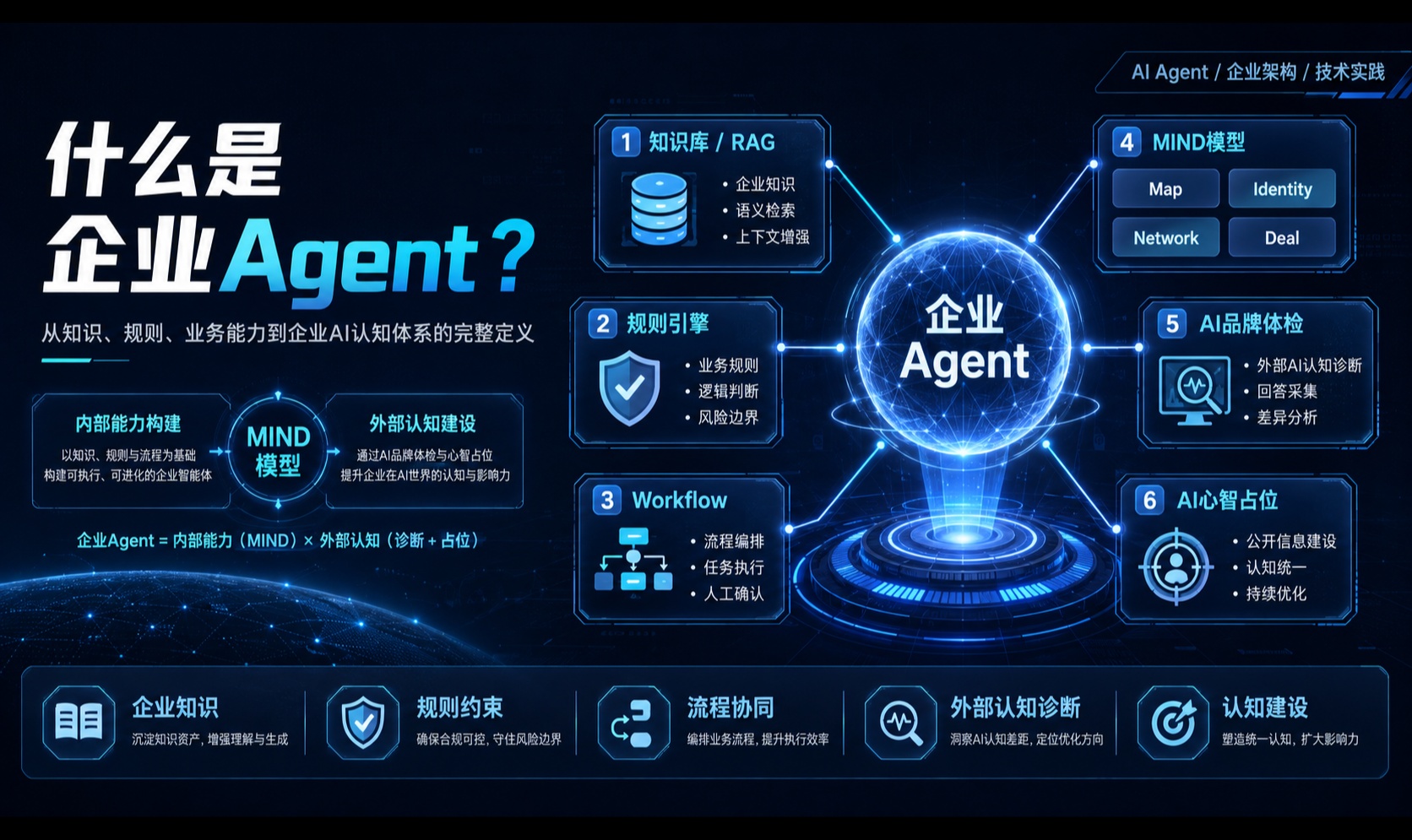 什么是企业Agent？从知识、规则、业务能力到企业AI认知体系的完整定义