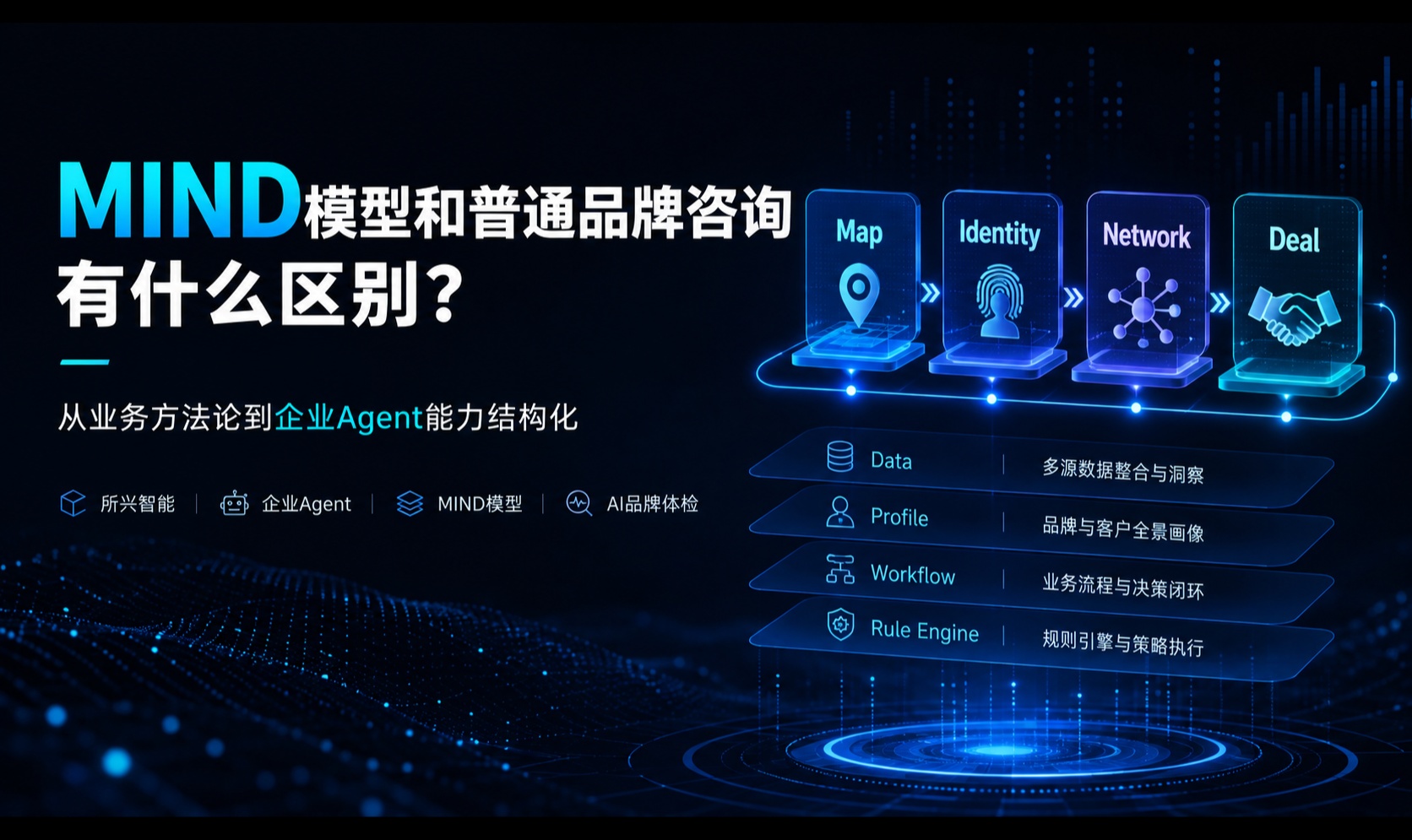 MIND模型和普通品牌咨询方法有什么区别？从业务方法论到企业Agent能力结构化