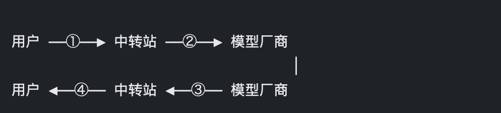 API 中转，被吐槽&ldquo;太慢了&rdquo;怎么办？