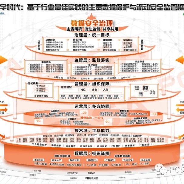 四年四图 ‖ 数字时代：基于行业最佳实践《主责数据保护与流动安全监管框架》PCSA2023年度重要研究成果正式发布