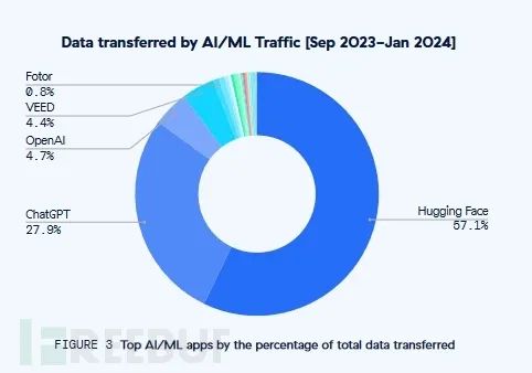 《2024年AI安全报告》：AIML工具使用量飙升594.82%-腾讯云开发者社区-腾讯云