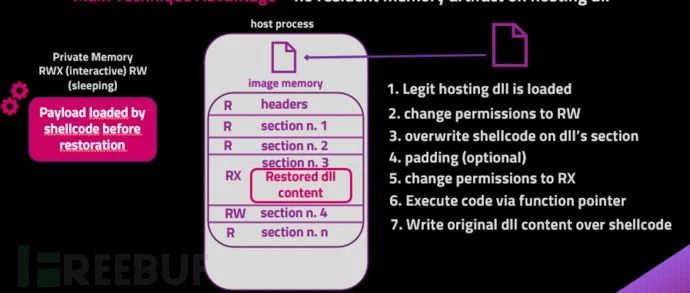 如何使用ModuleShifting测试Module Stomping和Module Overloading注入技术
