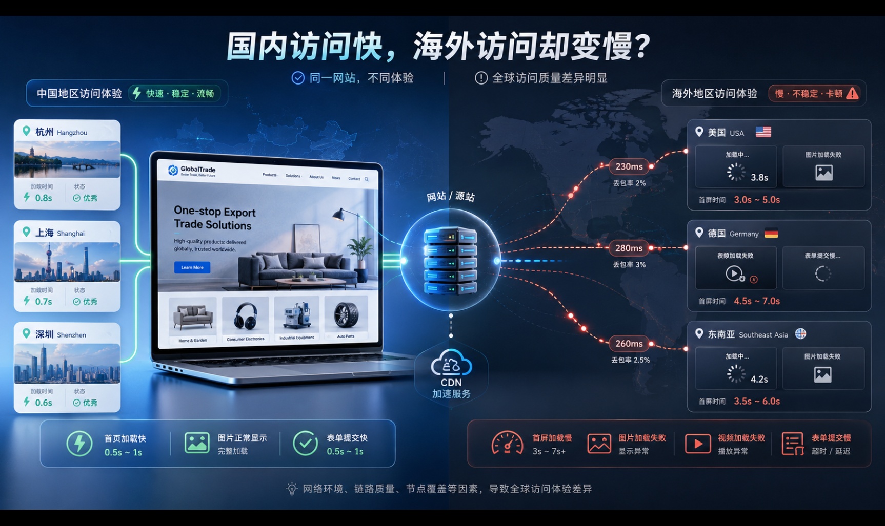 外贸英文网站国内访问很快，海外为什么还是慢？