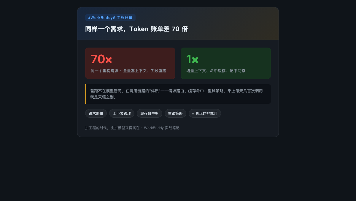 同样的重构需求，两个 AI 编程工具 Token 差了 70 倍，问题不在模型