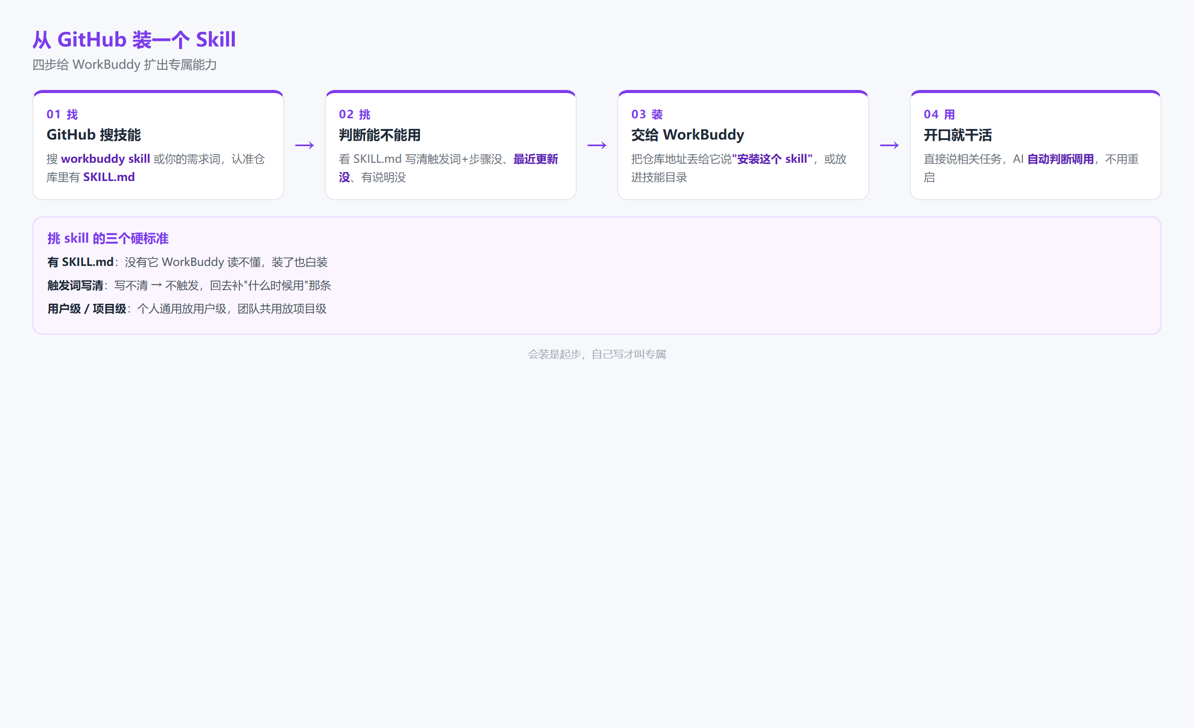 GitHub 装 Skill 示意图