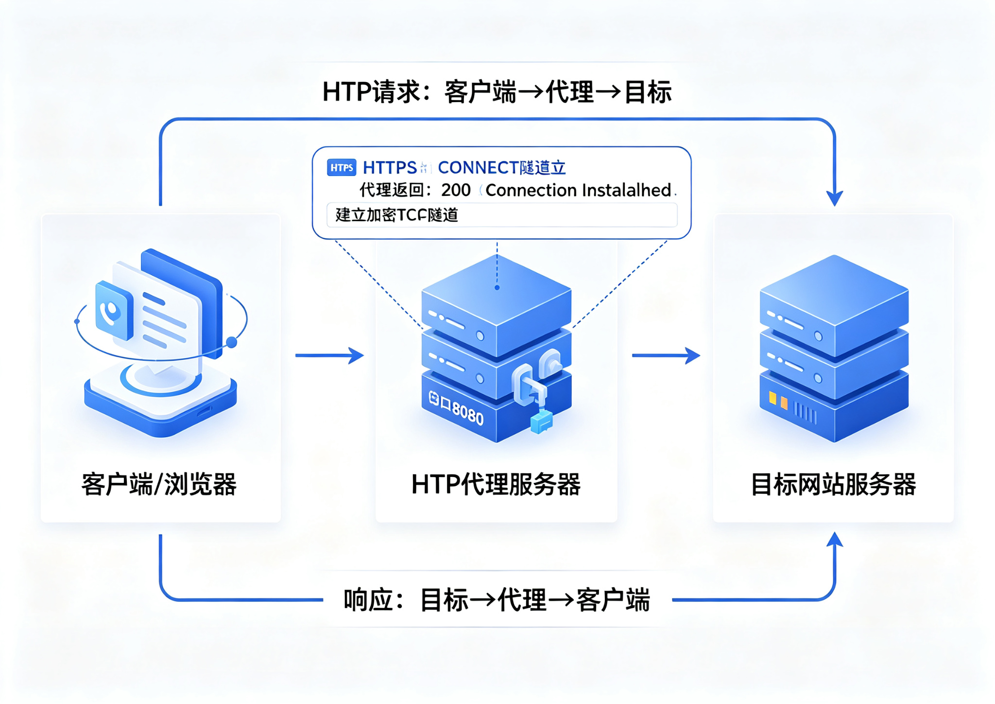 HTTP代理实战完全指南：从入门到精通的每一个坑都替你踩过了