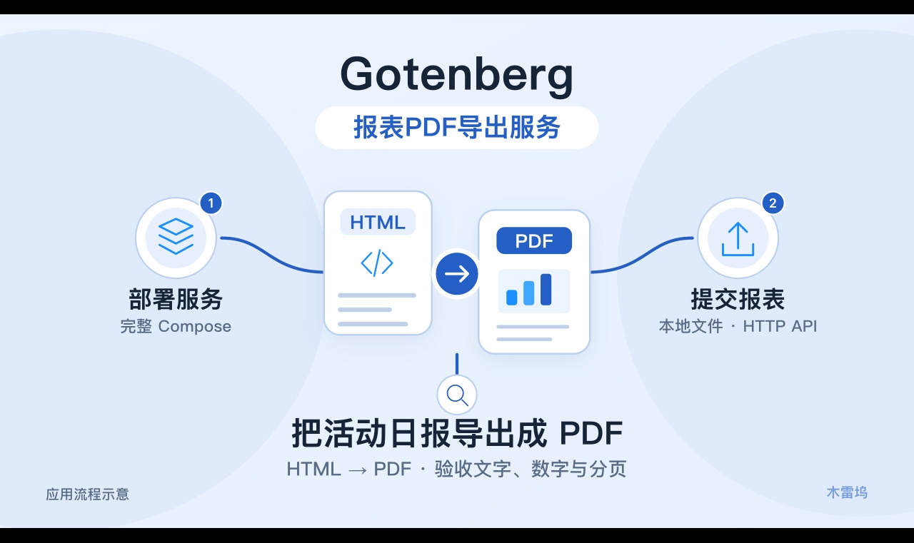 云主机Docker部署Gotenberg：本机接口完成报表PDF导出