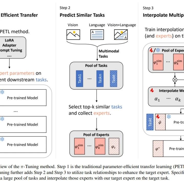 【ICML2023】基于最优多任务插值的多模态基础模型迁移