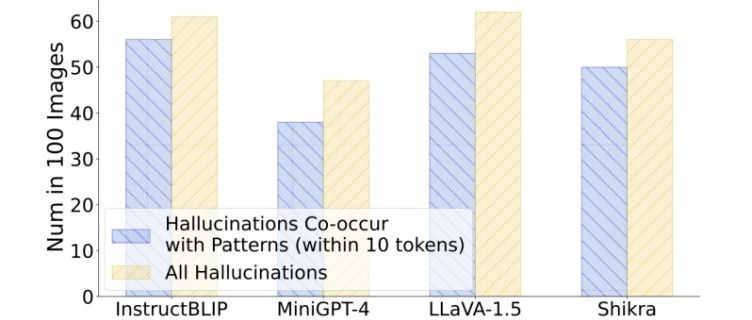 CVPR 2024 | 多模态大模型幻觉原因找到了！