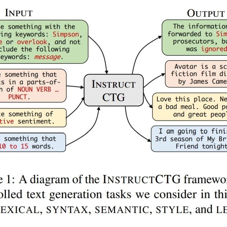 【ICML2023】基于自然语言指令的受控文本生成