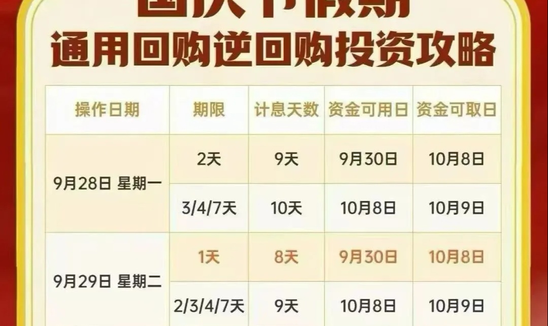 国庆节逆回购实战攻略 | 一篇讲透，多赚几天利息