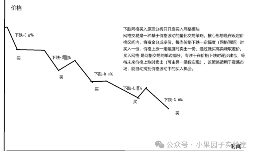 网格算法：单边买入是怎么触发和执行的？