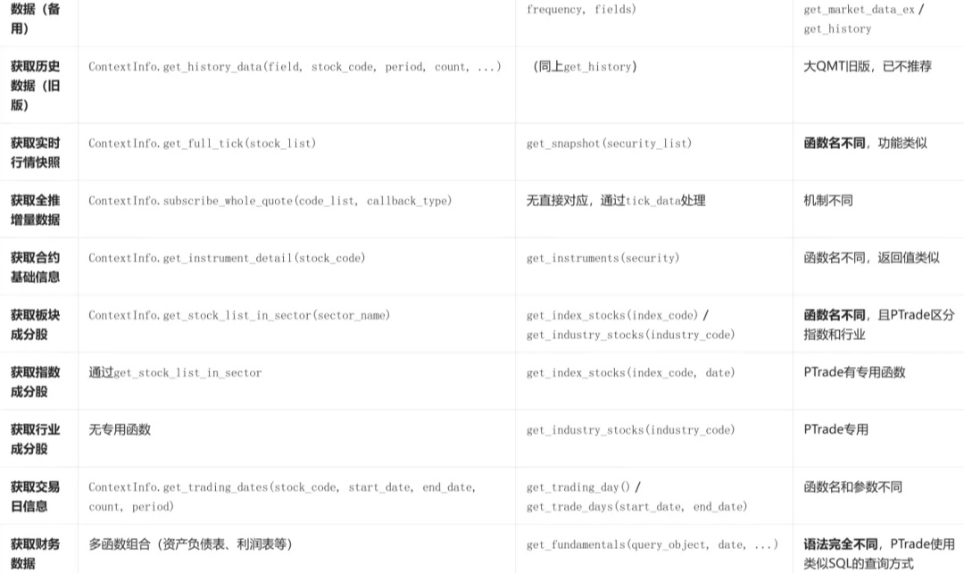 别再复制粘贴了！QMT策略迁移Ptrade的正确姿势