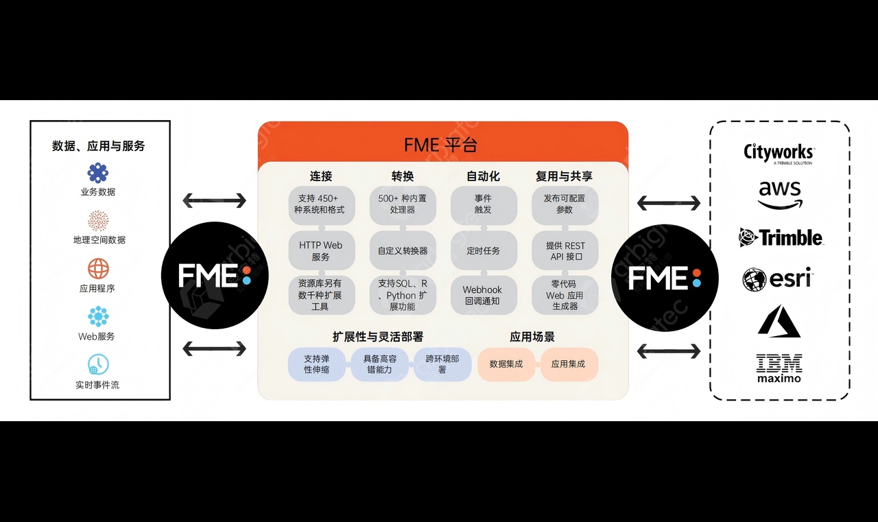 FME与Python脚本做工程数据转换，如何选择？