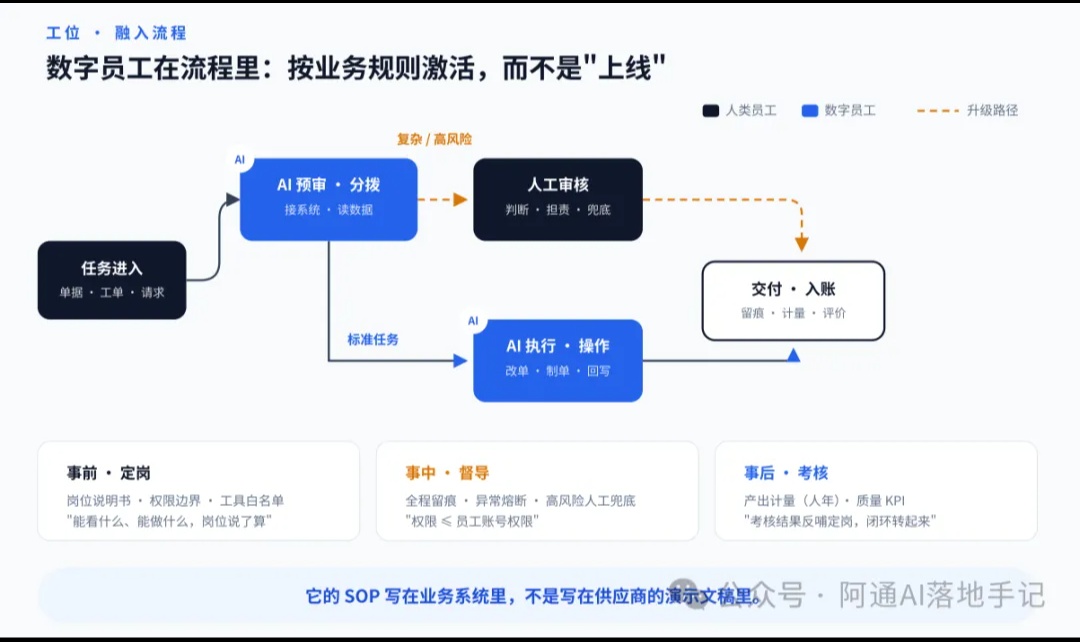 抛开名字和头像，数字员工到底是什么