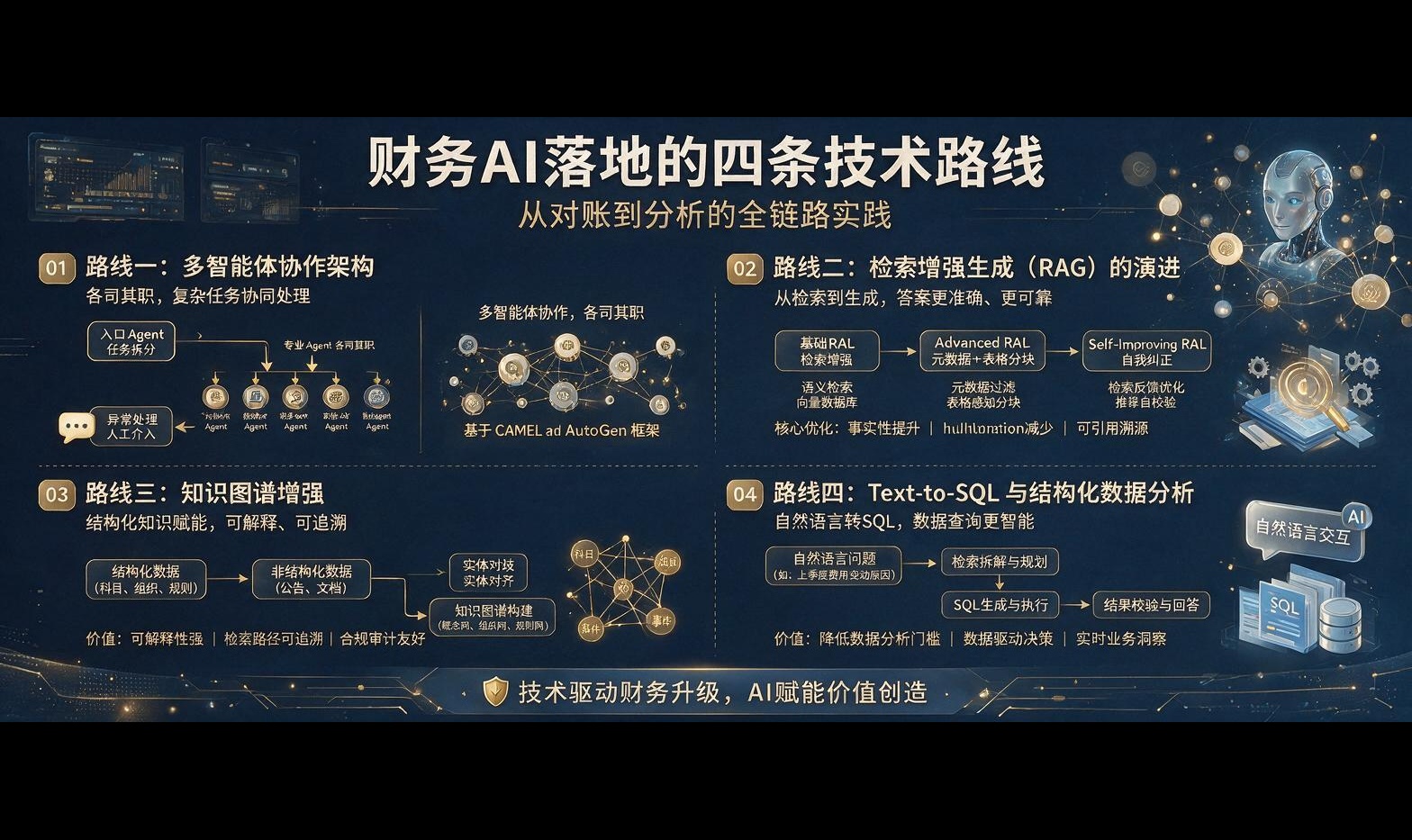 财务AI智能体是什么？有哪些值得关注的技术路线？
