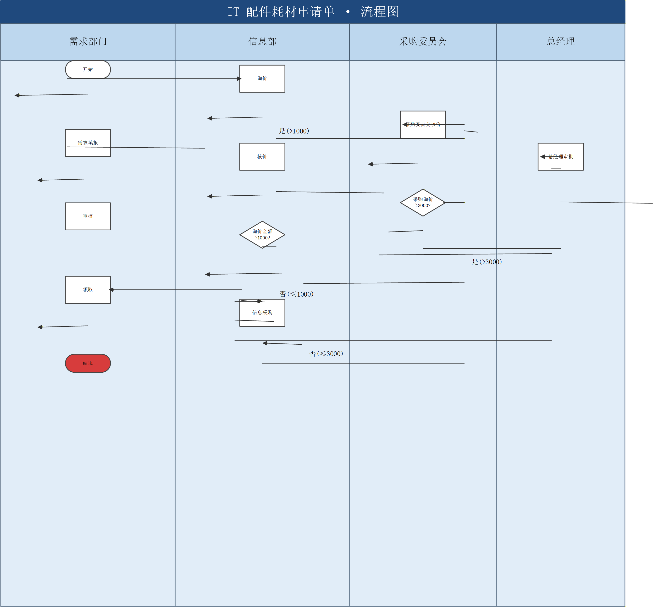 修复后:Dynamic Connector 真 1D 连接线,连线完整清晰(坑 9 的正解)