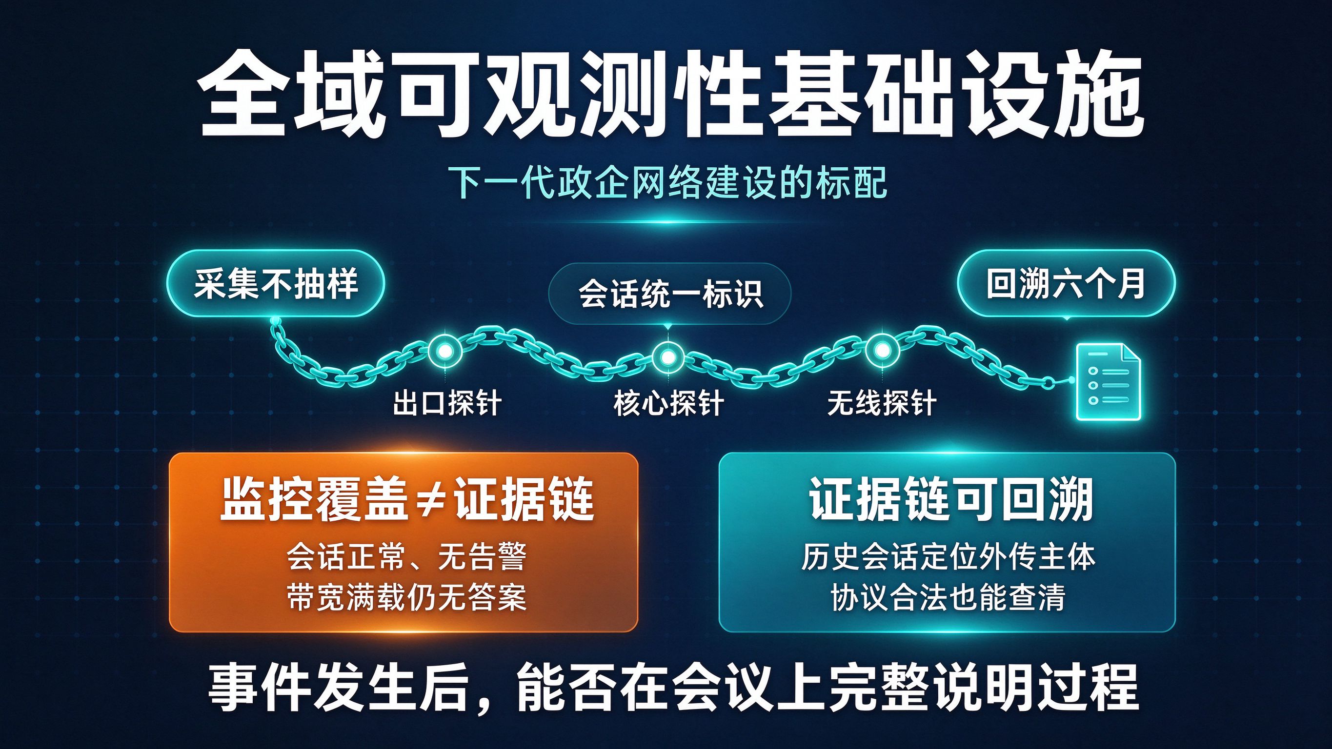 全域可观测性基础设施：下一代政企网络建设的标配