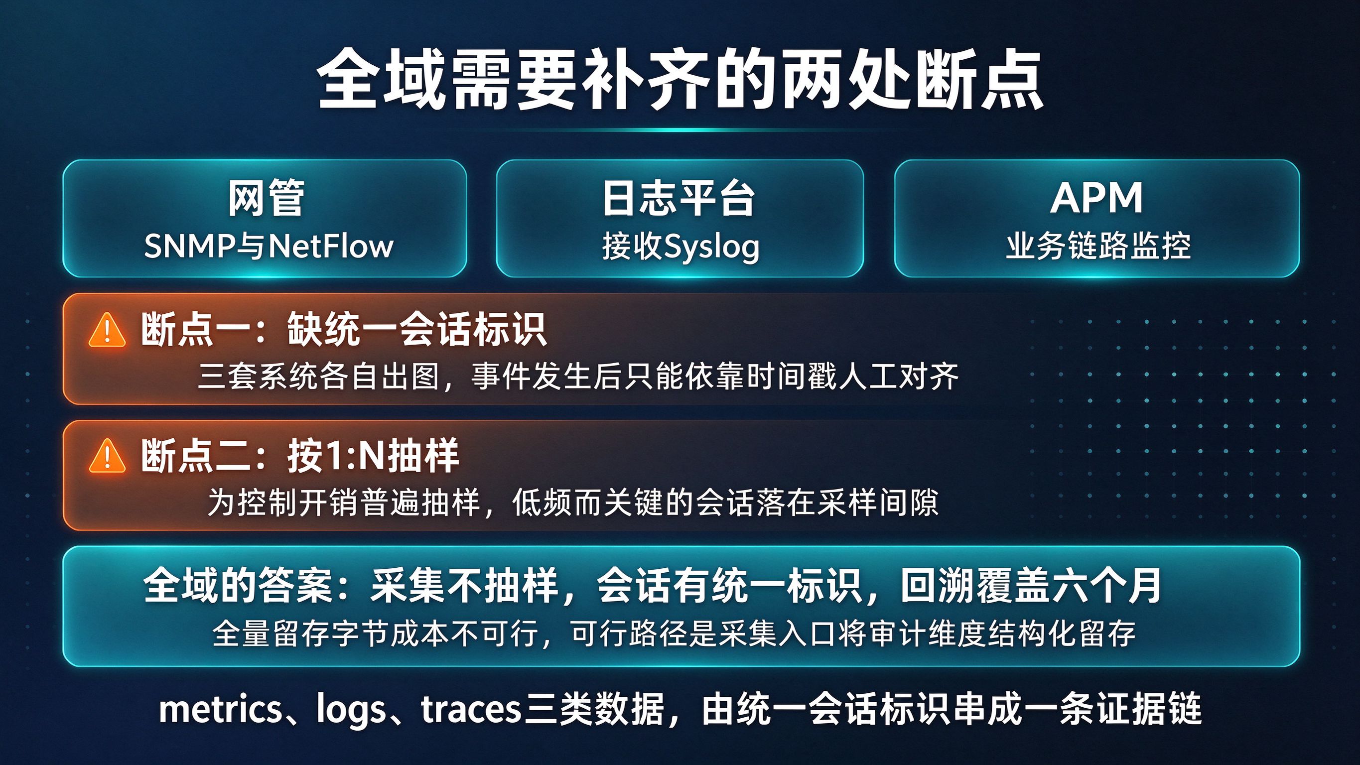 全域可观测性基础设施：下一代政企网络建设的标配