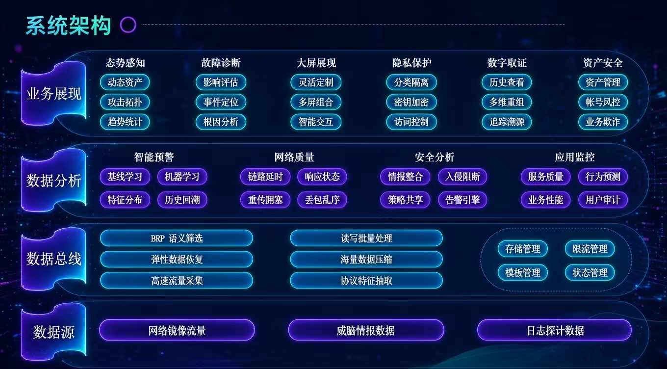 网络流量审计与分析系统逻辑架构