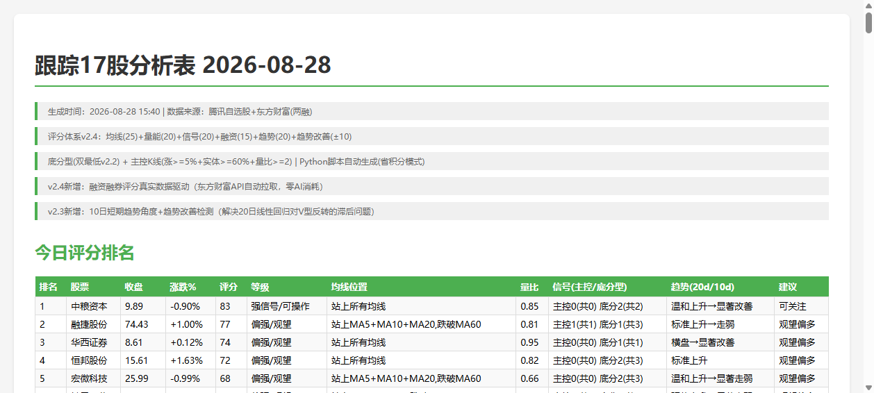 本地脚本生成的盘后跟踪报告成品:均线位置、底分型、评分、趋势角度一应俱全