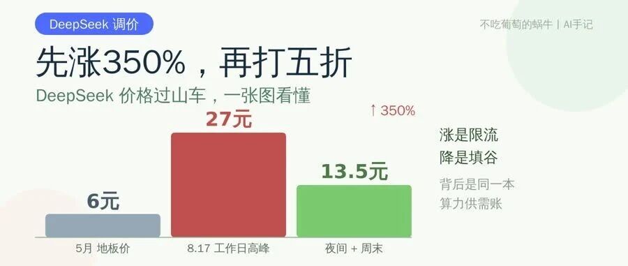 先涨350%再打五折，DeepSeek价格过山车的真相