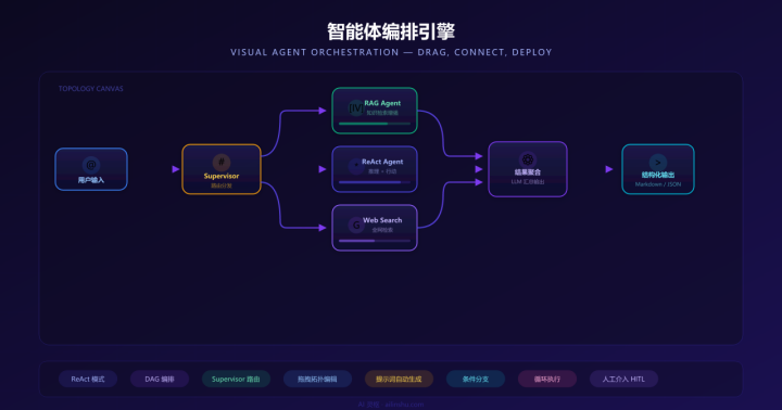 智能体编排引擎拓扑