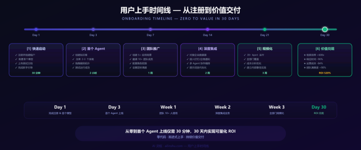 上手路径与效果数据