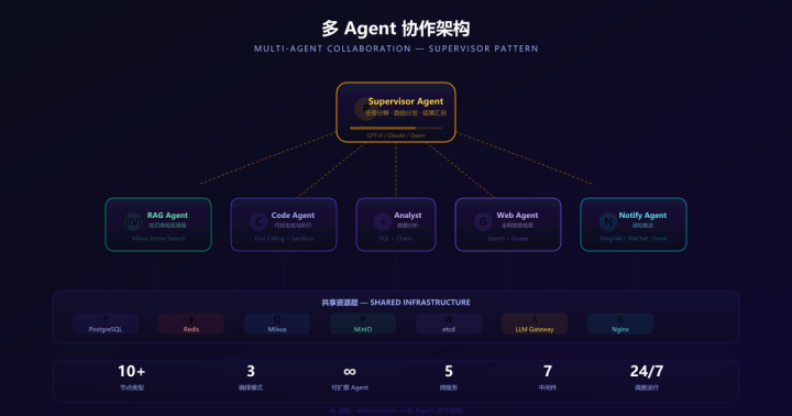 多 Agent 协作架构