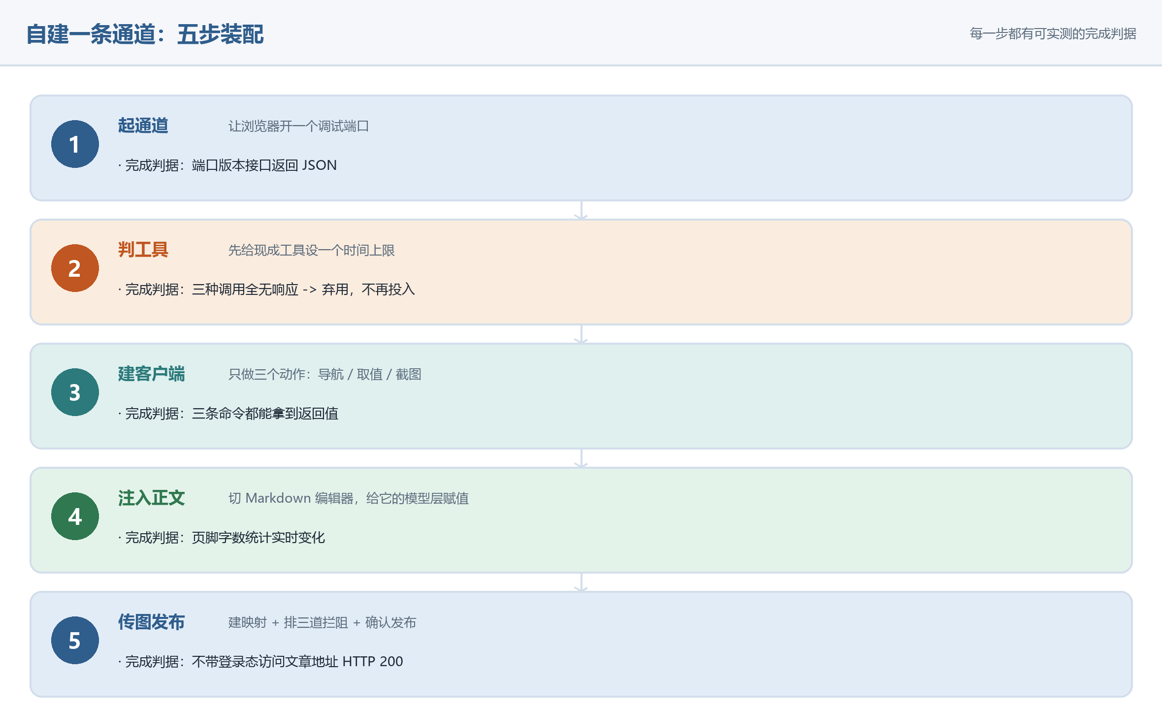 当现成工具不可用：我用 WorkBuddy 自建了一条浏览器自动化通道