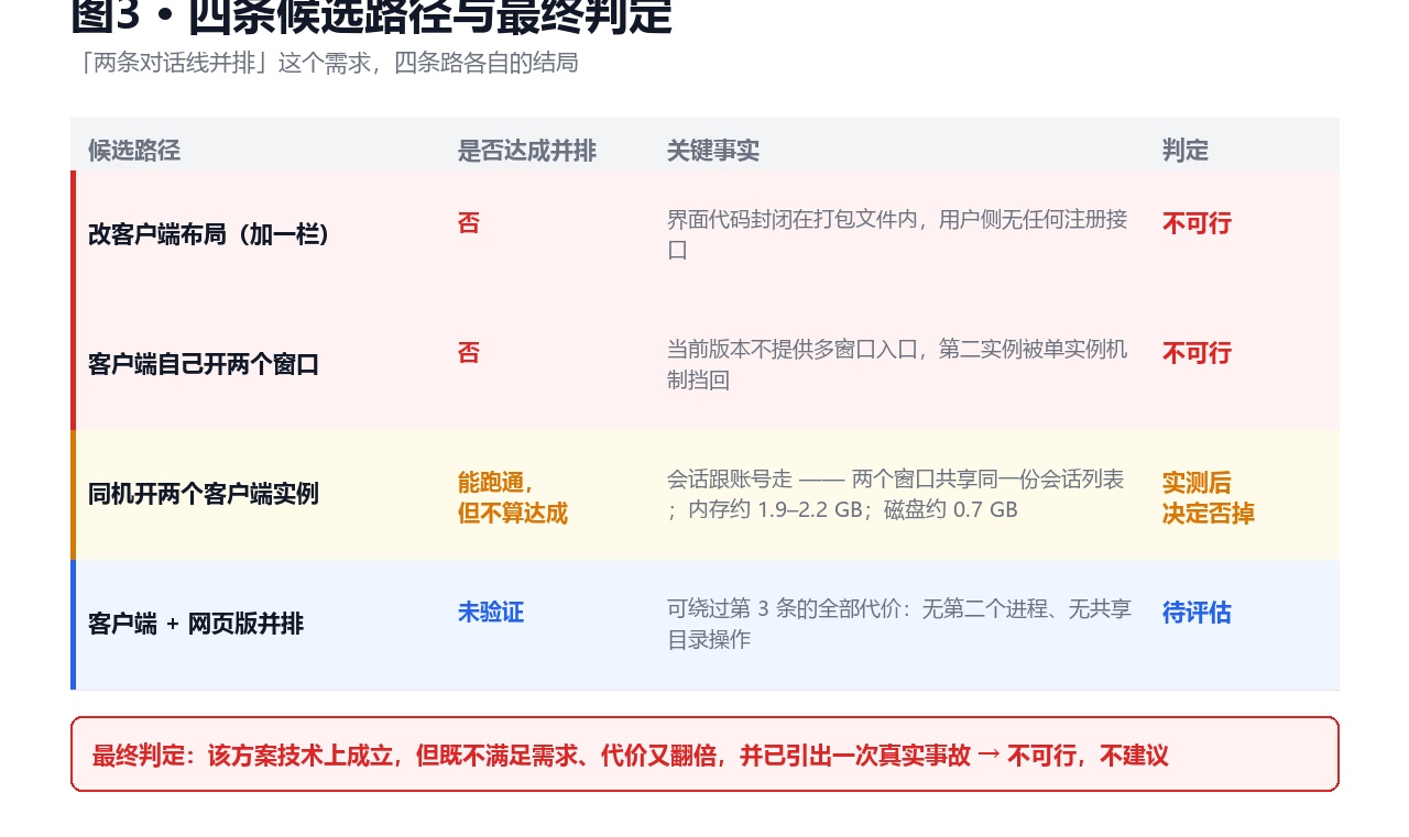 实测跑通之后，我决定否掉它：一次封闭客户端的能力边界取证