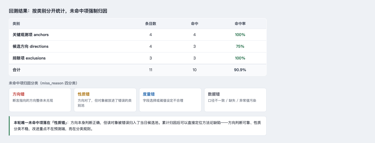 图 3 回测结果与归因