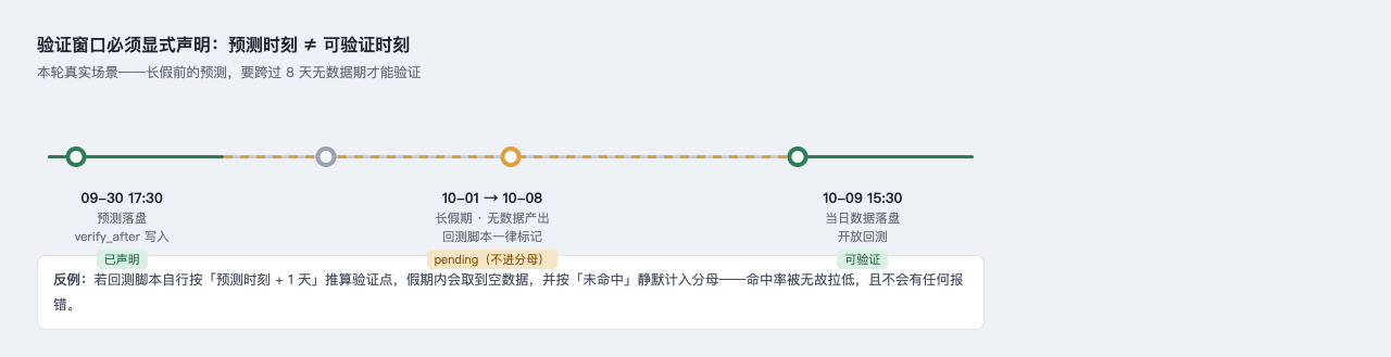 图 2 验证窗口时间轴