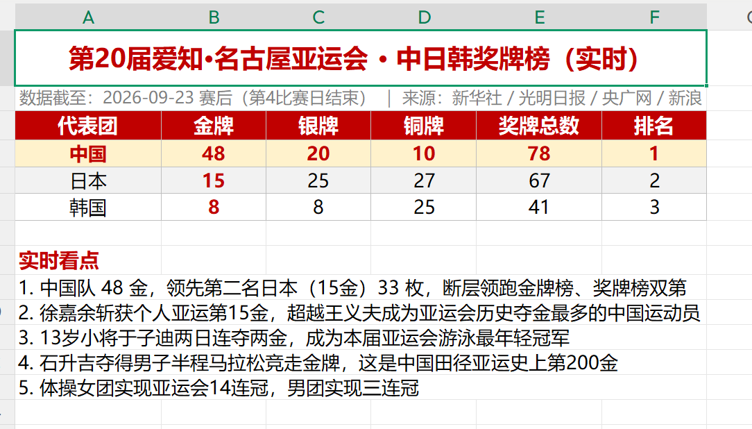 亚运会奖牌数据表
